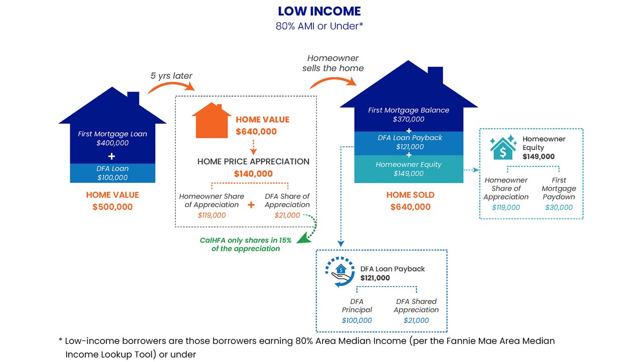 Dfa 80 AMI | Solano Mortgage